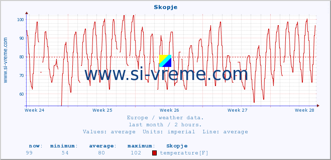  :: Skopje :: temperature | humidity | wind speed | wind gust | air pressure | precipitation | snow height :: last month / 2 hours.