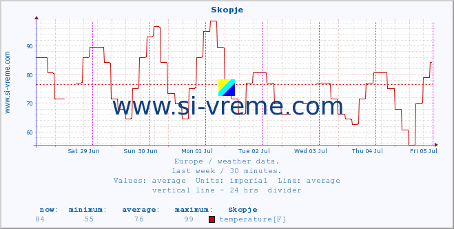  :: Skopje :: temperature | humidity | wind speed | wind gust | air pressure | precipitation | snow height :: last week / 30 minutes.