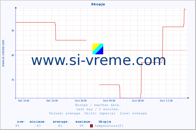  :: Skopje :: temperature | humidity | wind speed | wind gust | air pressure | precipitation | snow height :: last day / 5 minutes.