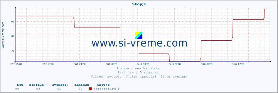  :: Skopje :: temperature | humidity | wind speed | wind gust | air pressure | precipitation | snow height :: last day / 5 minutes.