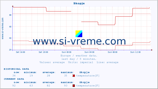  :: Skopje :: temperature | humidity | wind speed | wind gust | air pressure | precipitation | snow height :: last day / 5 minutes.