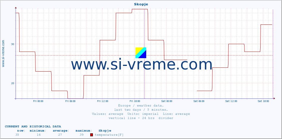  :: Skopje :: temperature | humidity | wind speed | wind gust | air pressure | precipitation | snow height :: last two days / 5 minutes.