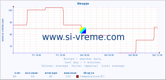  :: Skopje :: temperature | humidity | wind speed | wind gust | air pressure | precipitation | snow height :: last day / 5 minutes.