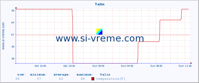  :: Talin :: temperature | humidity | wind speed | wind gust | air pressure | precipitation | snow height :: last day / 5 minutes.