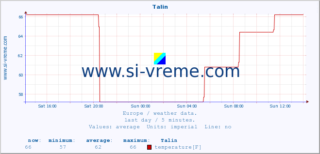  :: Talin :: temperature | humidity | wind speed | wind gust | air pressure | precipitation | snow height :: last day / 5 minutes.