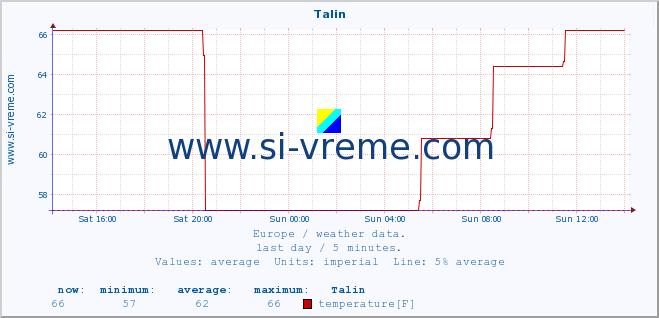  :: Talin :: temperature | humidity | wind speed | wind gust | air pressure | precipitation | snow height :: last day / 5 minutes.