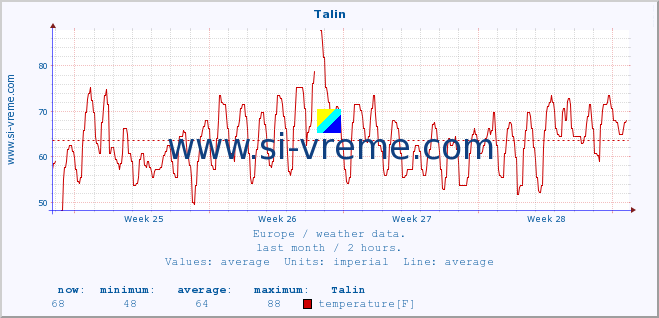  :: Talin :: temperature | humidity | wind speed | wind gust | air pressure | precipitation | snow height :: last month / 2 hours.