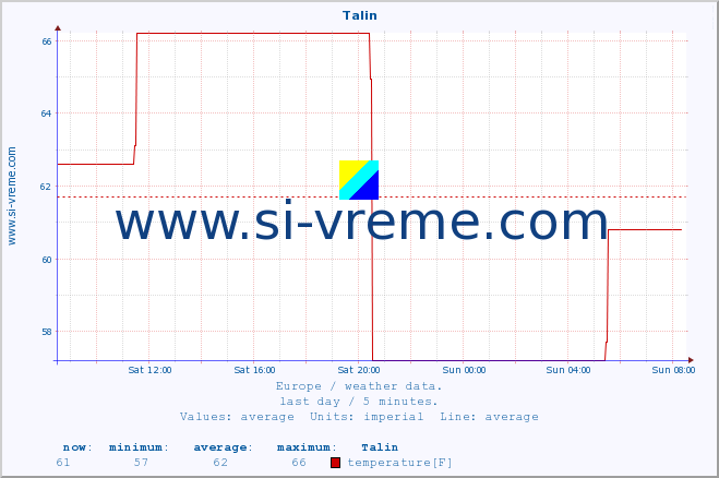  :: Talin :: temperature | humidity | wind speed | wind gust | air pressure | precipitation | snow height :: last day / 5 minutes.