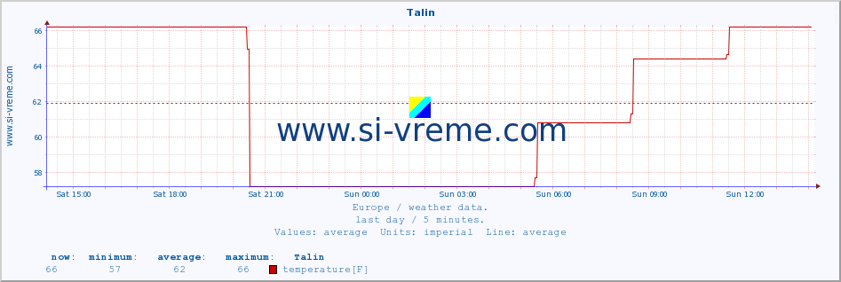  :: Talin :: temperature | humidity | wind speed | wind gust | air pressure | precipitation | snow height :: last day / 5 minutes.