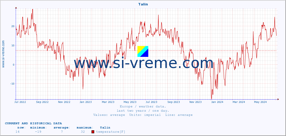  :: Talin :: temperature | humidity | wind speed | wind gust | air pressure | precipitation | snow height :: last two years / one day.