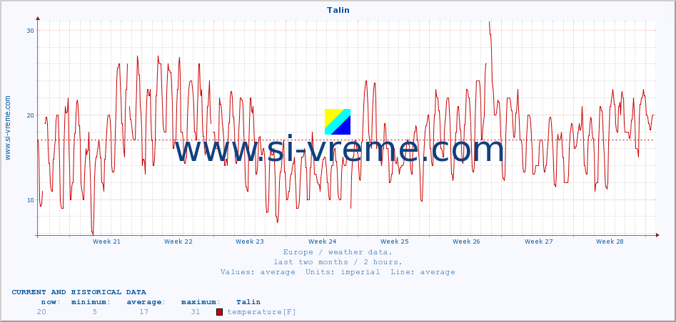  :: Talin :: temperature | humidity | wind speed | wind gust | air pressure | precipitation | snow height :: last two months / 2 hours.