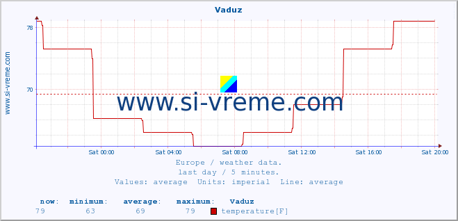  :: Vaduz :: temperature | humidity | wind speed | wind gust | air pressure | precipitation | snow height :: last day / 5 minutes.