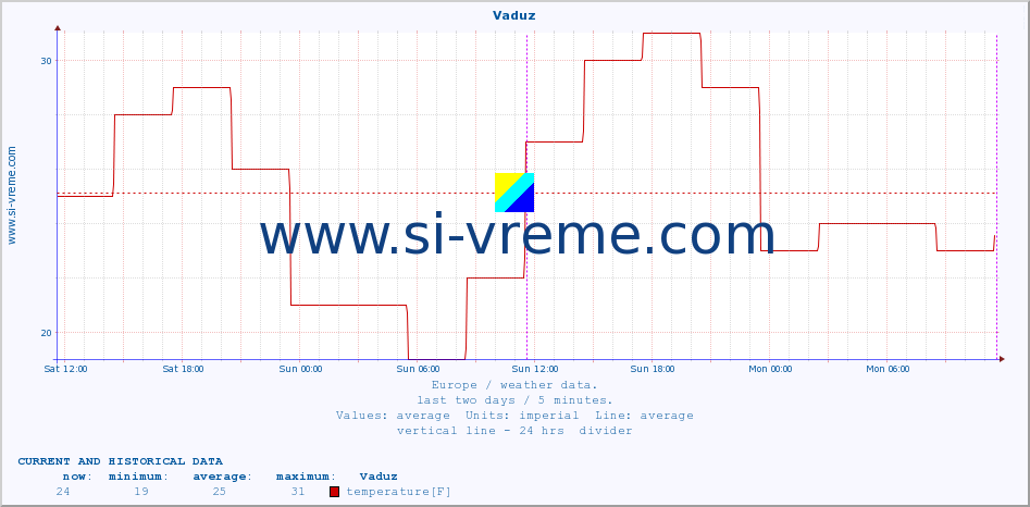  :: Vaduz :: temperature | humidity | wind speed | wind gust | air pressure | precipitation | snow height :: last two days / 5 minutes.