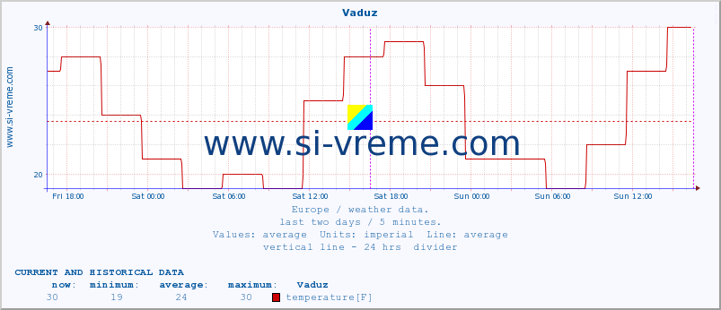  :: Vaduz :: temperature | humidity | wind speed | wind gust | air pressure | precipitation | snow height :: last two days / 5 minutes.