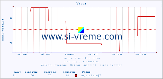  :: Vaduz :: temperature | humidity | wind speed | wind gust | air pressure | precipitation | snow height :: last day / 5 minutes.