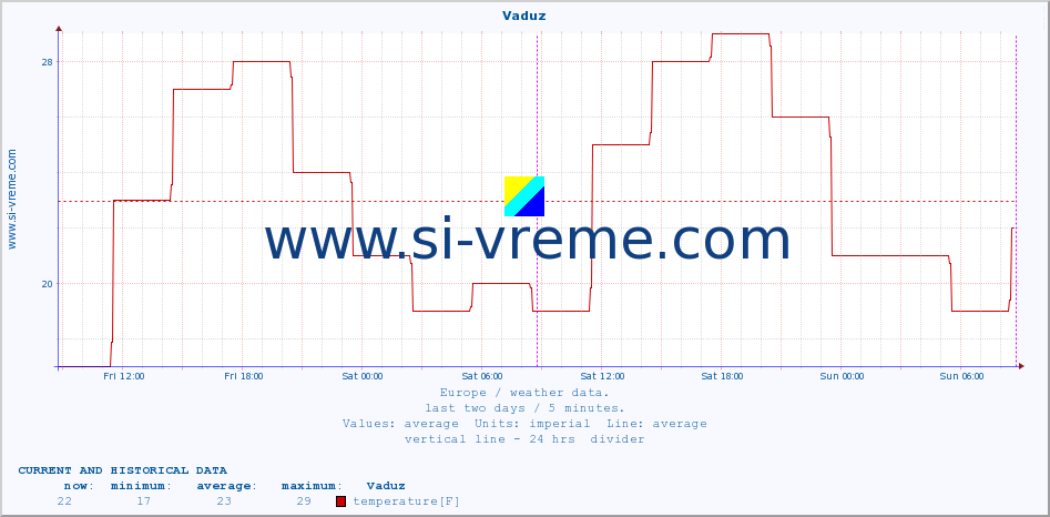  :: Vaduz :: temperature | humidity | wind speed | wind gust | air pressure | precipitation | snow height :: last two days / 5 minutes.