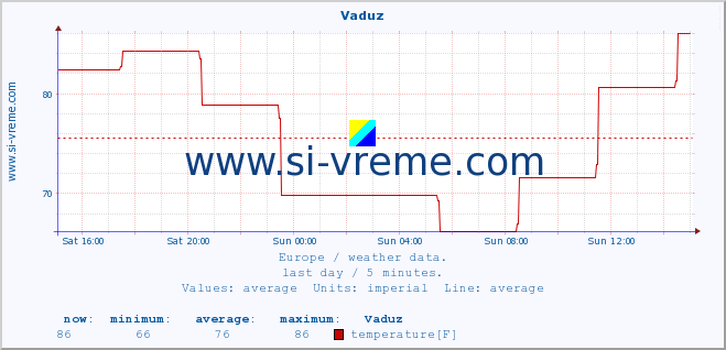  :: Vaduz :: temperature | humidity | wind speed | wind gust | air pressure | precipitation | snow height :: last day / 5 minutes.