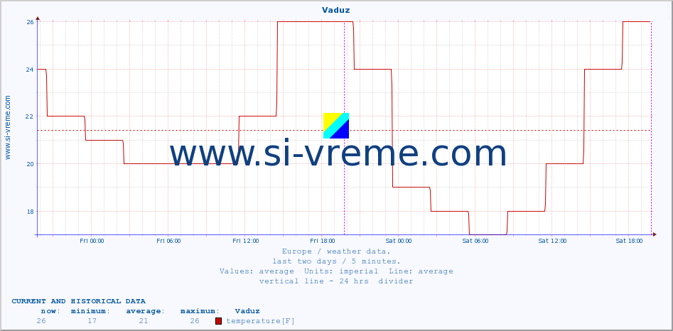  :: Vaduz :: temperature | humidity | wind speed | wind gust | air pressure | precipitation | snow height :: last two days / 5 minutes.