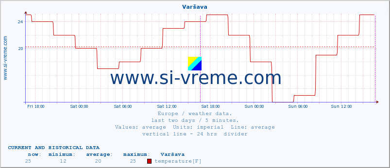  :: Varšava :: temperature | humidity | wind speed | wind gust | air pressure | precipitation | snow height :: last two days / 5 minutes.