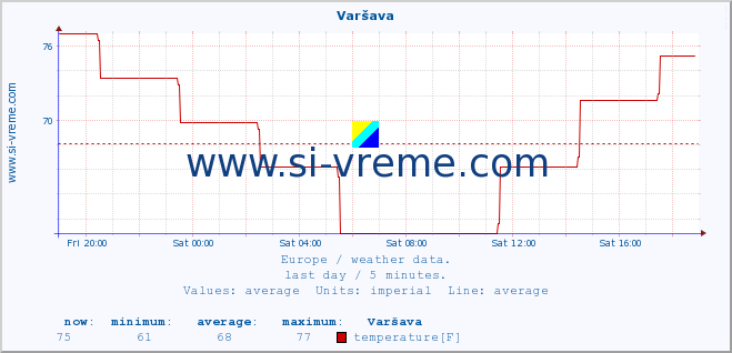  :: Varšava :: temperature | humidity | wind speed | wind gust | air pressure | precipitation | snow height :: last day / 5 minutes.