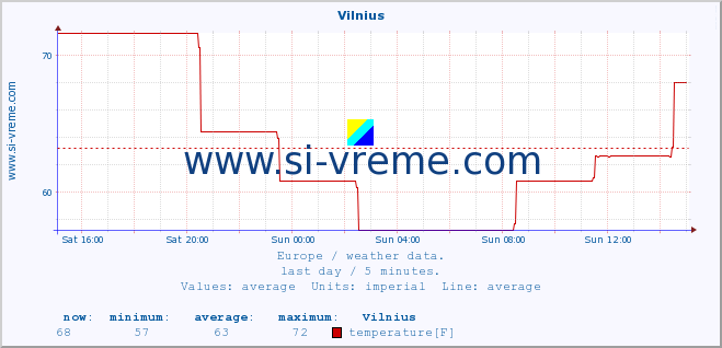  :: Vilnius :: temperature | humidity | wind speed | wind gust | air pressure | precipitation | snow height :: last day / 5 minutes.