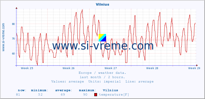  :: Vilnius :: temperature | humidity | wind speed | wind gust | air pressure | precipitation | snow height :: last month / 2 hours.
