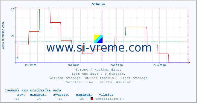  :: Vilnius :: temperature | humidity | wind speed | wind gust | air pressure | precipitation | snow height :: last two days / 5 minutes.