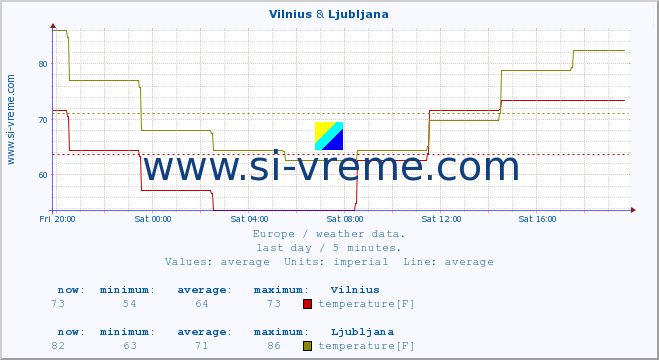  :: Vilnius & Ljubljana :: temperature | humidity | wind speed | wind gust | air pressure | precipitation | snow height :: last day / 5 minutes.