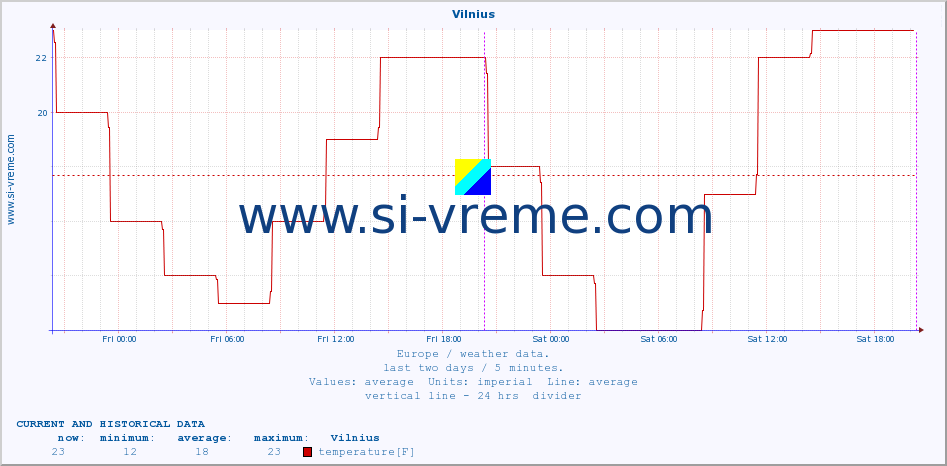  :: Vilnius :: temperature | humidity | wind speed | wind gust | air pressure | precipitation | snow height :: last two days / 5 minutes.