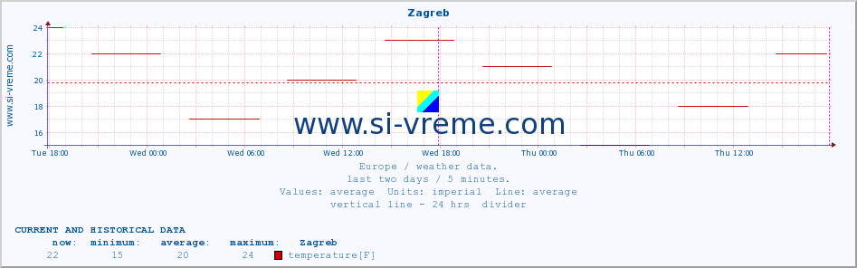  :: Zagreb :: temperature | humidity | wind speed | wind gust | air pressure | precipitation | snow height :: last two days / 5 minutes.