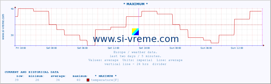  :: * MAXIMUM * :: temperature | humidity | wind speed | wind gust | air pressure | precipitation | snow height :: last two days / 5 minutes.