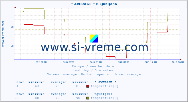  :: * AVERAGE * & Ljubljana :: temperature | humidity | wind speed | wind gust | air pressure | precipitation | snow height :: last day / 5 minutes.