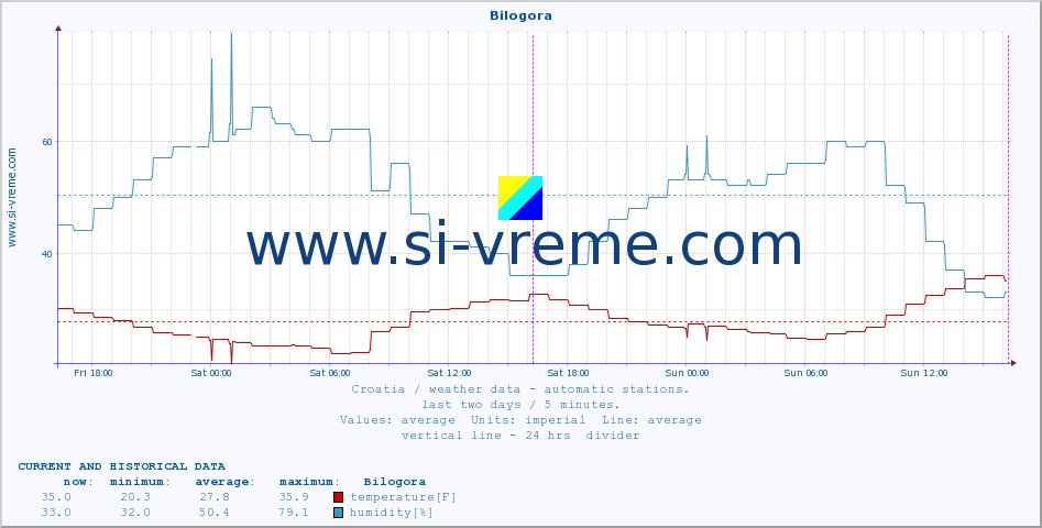  :: Bilogora :: temperature | humidity | wind speed | air pressure :: last two days / 5 minutes.