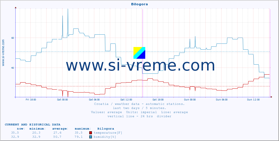  :: Bilogora :: temperature | humidity | wind speed | air pressure :: last two days / 5 minutes.