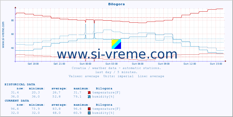  :: Bilogora :: temperature | humidity | wind speed | air pressure :: last day / 5 minutes.