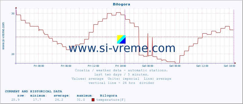  :: Bilogora :: temperature | humidity | wind speed | air pressure :: last two days / 5 minutes.