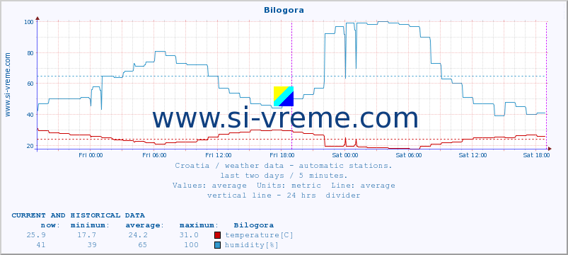  :: Bilogora :: temperature | humidity | wind speed | air pressure :: last two days / 5 minutes.