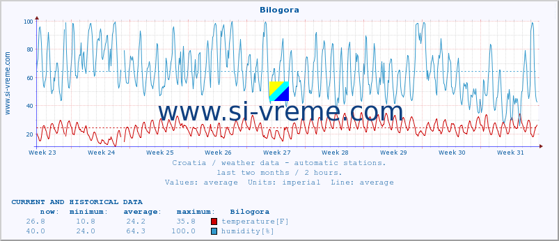  :: Bilogora :: temperature | humidity | wind speed | air pressure :: last two months / 2 hours.