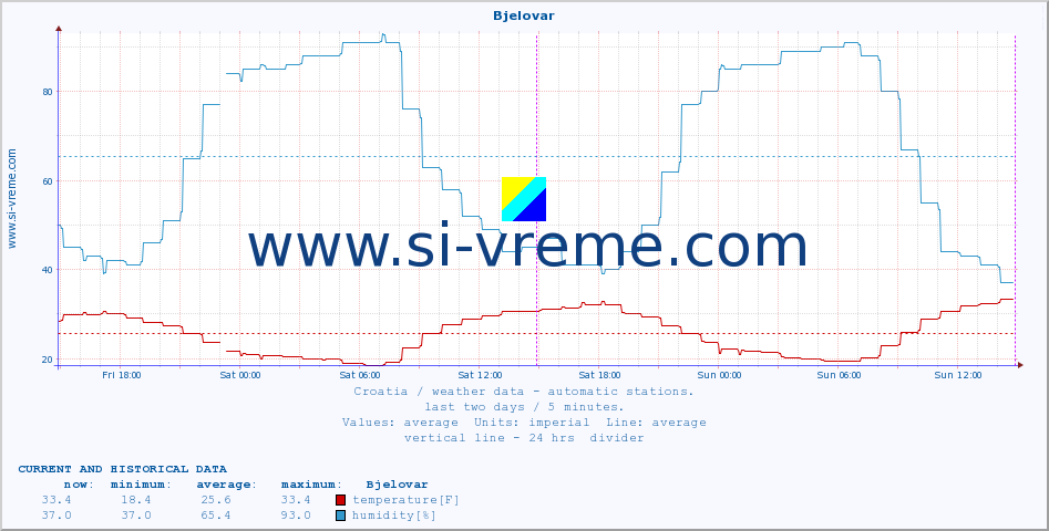  :: Bjelovar :: temperature | humidity | wind speed | air pressure :: last two days / 5 minutes.