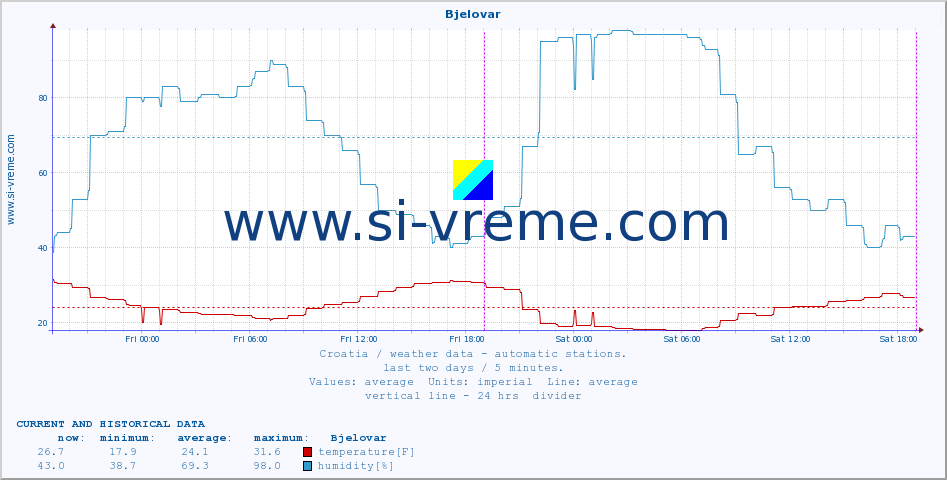  :: Bjelovar :: temperature | humidity | wind speed | air pressure :: last two days / 5 minutes.