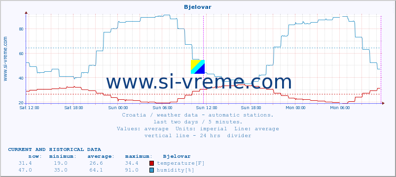  :: Bjelovar :: temperature | humidity | wind speed | air pressure :: last two days / 5 minutes.