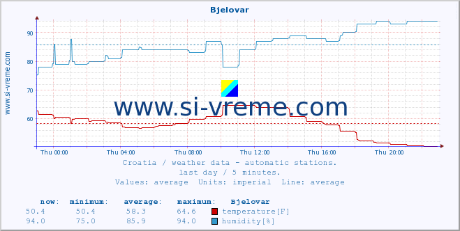  :: Bjelovar :: temperature | humidity | wind speed | air pressure :: last day / 5 minutes.