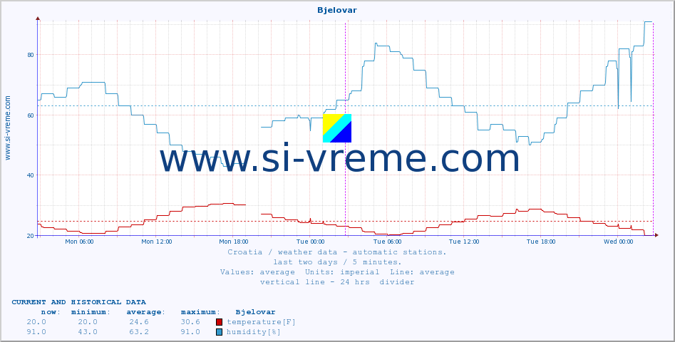  :: Bjelovar :: temperature | humidity | wind speed | air pressure :: last two days / 5 minutes.