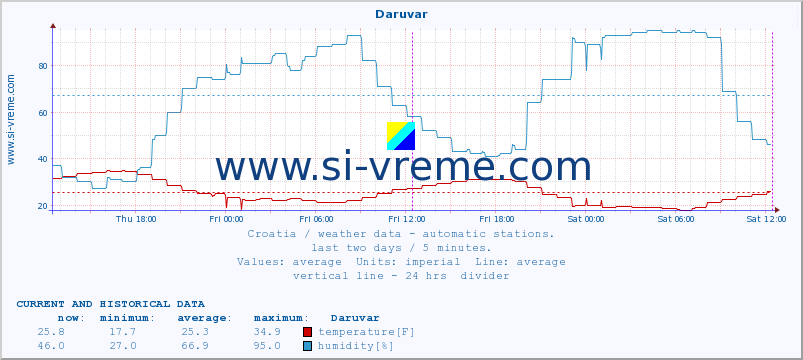  :: Daruvar :: temperature | humidity | wind speed | air pressure :: last two days / 5 minutes.