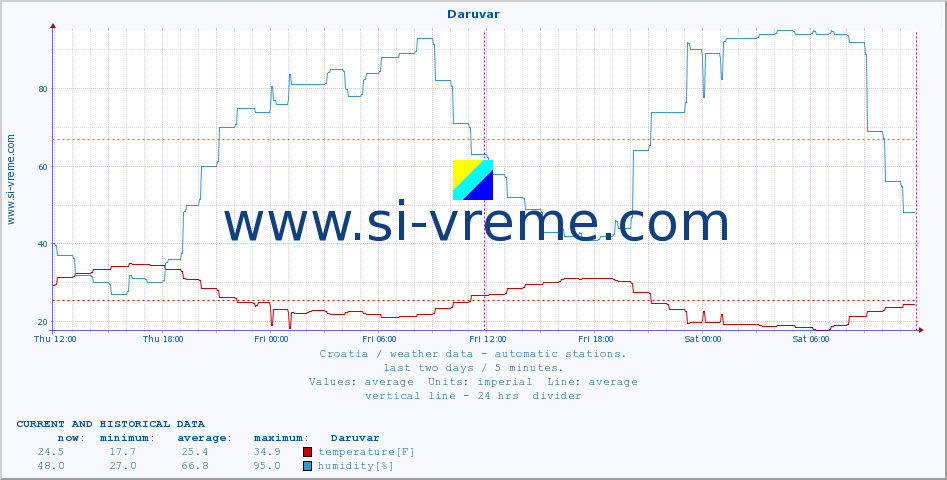  :: Daruvar :: temperature | humidity | wind speed | air pressure :: last two days / 5 minutes.