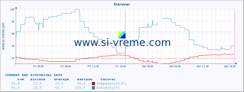  :: Daruvar :: temperature | humidity | wind speed | air pressure :: last two days / 5 minutes.