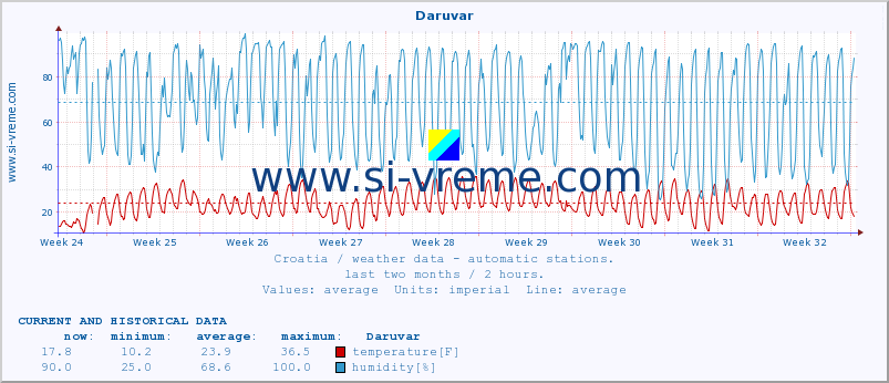  :: Daruvar :: temperature | humidity | wind speed | air pressure :: last two months / 2 hours.