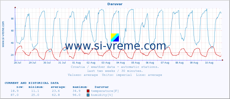  :: Daruvar :: temperature | humidity | wind speed | air pressure :: last two weeks / 30 minutes.