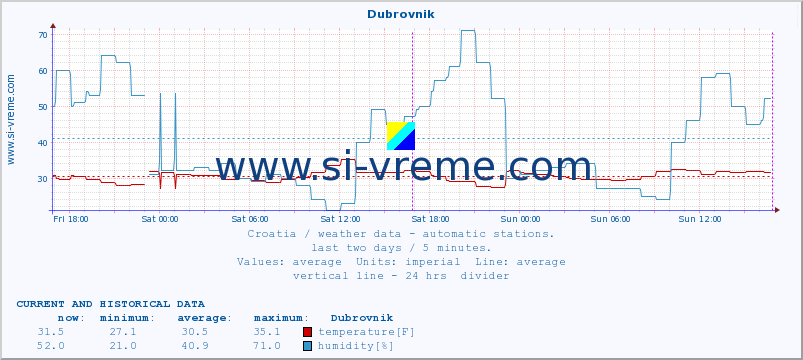  :: Dubrovnik :: temperature | humidity | wind speed | air pressure :: last two days / 5 minutes.