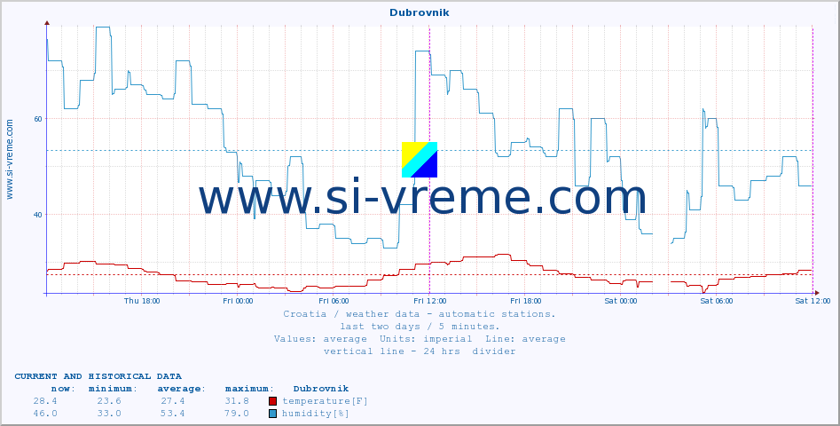  :: Dubrovnik :: temperature | humidity | wind speed | air pressure :: last two days / 5 minutes.